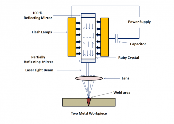 What is Laser Beam Welding.