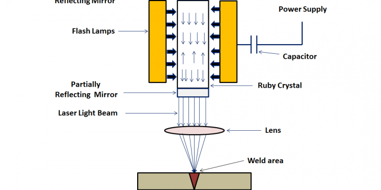 What is Laser Beam Welding.