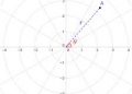 What is the Polar Curves.