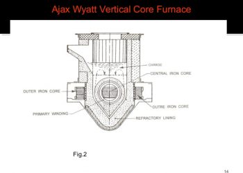 What is the Operation of Ajax Wyatt Furnace.