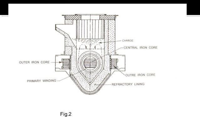 What is the Operation of Ajax Wyatt Furnace.