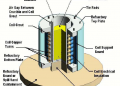 What is Working Principle Of Core Less Furnaces.
