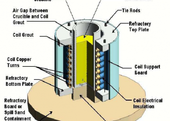 What is Working Principle Of Core Less Furnaces.