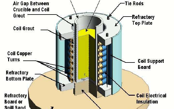 What is Working Principle Of Core Less Furnaces.