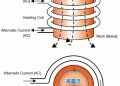What is Working Principle of High Frequency Eddy Current Heating.