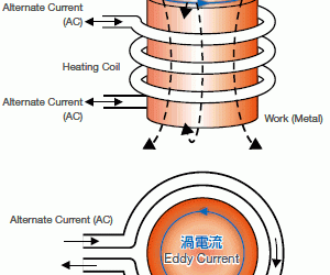 What is Working Principle of High Frequency Eddy Current Heating.