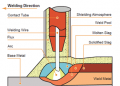 What is Submerged Arc Welding