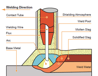 What is Submerged Arc Welding