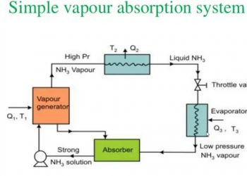 Working Vapour Absorption Refrigeration System