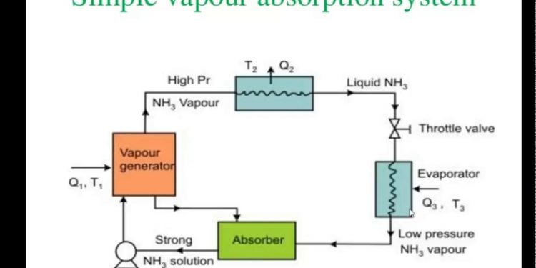 Working Vapour Absorption Refrigeration System