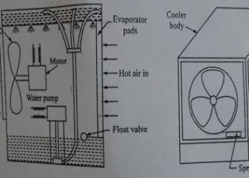 What is the Working Of Desert Air Cooler