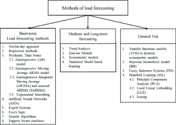 Regression Analysis For Load Forecasting