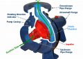 start/stop control of flows in pumps.