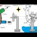 Principle And Working Of Centrifugal Pump