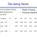 Write short note on De rating factor for LT. Cable