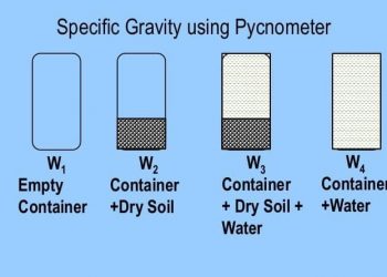 What is the test to determine the specific gravity of aggregates