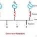 What is Generator Reactor and its disadvantages