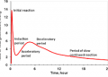 What is Heat of Hydration Test also explain