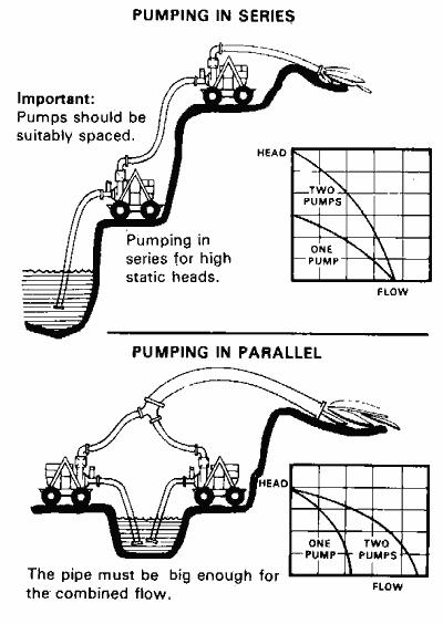 What is the Operation of Pumps in Series & Parallel – Buyer