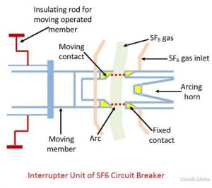 Sulphur Hexafluoride Circuit Breaker.