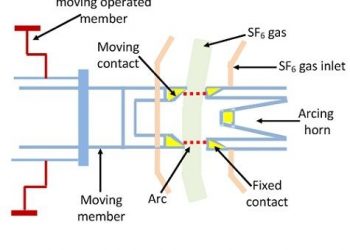 Sulphur Hexafluoride Circuit Breaker.