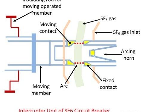 Sulphur Hexafluoride Circuit Breaker.