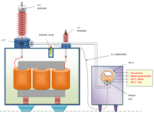 Write short note on temperature indicators.