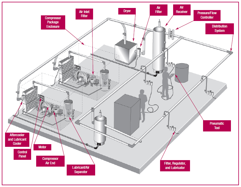 production-of-compressed-air