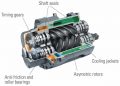 Type of Centrifugal Rotary Air Compressor