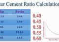 What is significance of water cement ratio