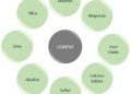 What is the chemical composition of cement.