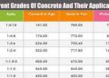 What is the grading of cement explain in detail