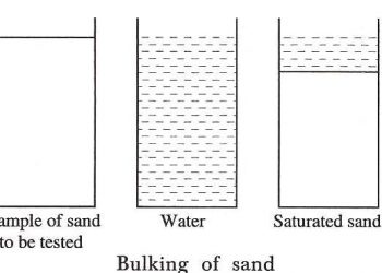 What is the process of Bulking of sand in concrete
