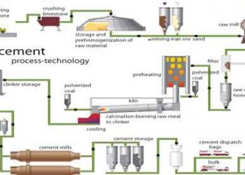What is the process of manufacture of concrete