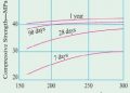 What is the effect of fineness of cement.
