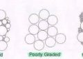 What is the grading of an aggregates.
